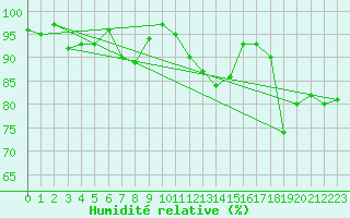 Courbe de l'humidit relative pour Chaumont (Sw)