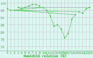 Courbe de l'humidit relative pour Glasgow (UK)