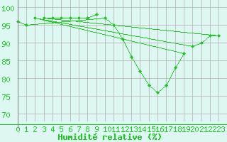 Courbe de l'humidit relative pour Ciudad Real (Esp)