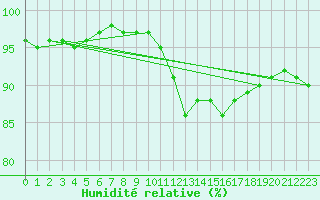 Courbe de l'humidit relative pour Albert-Bray (80)