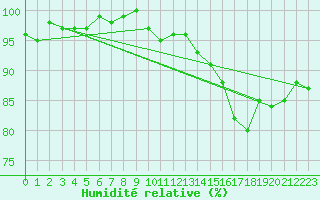 Courbe de l'humidit relative pour Norderney