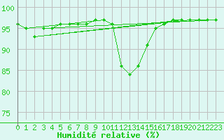 Courbe de l'humidit relative pour Chailles (41)