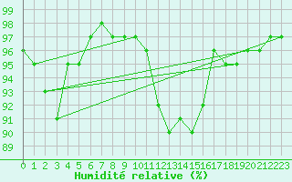 Courbe de l'humidit relative pour Saint-Mdard-d'Aunis (17)