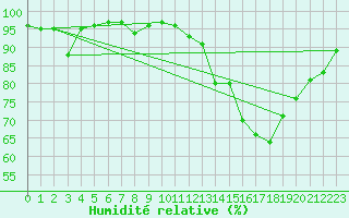 Courbe de l'humidit relative pour Pau (64)