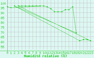Courbe de l'humidit relative pour Bergerac (24)