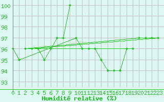 Courbe de l'humidit relative pour Aigrefeuille d'Aunis (17)