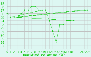Courbe de l'humidit relative pour Nonaville (16)