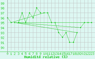 Courbe de l'humidit relative pour Charleroi (Be)