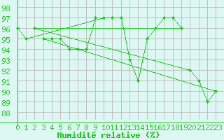 Courbe de l'humidit relative pour Saint-Mdard-d'Aunis (17)