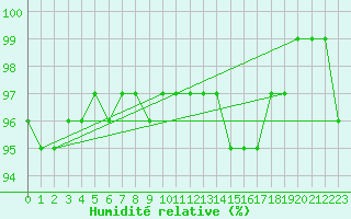 Courbe de l'humidit relative pour Osterfeld