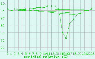 Courbe de l'humidit relative pour Strasbourg (67)