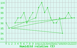Courbe de l'humidit relative pour Potes / Torre del Infantado (Esp)