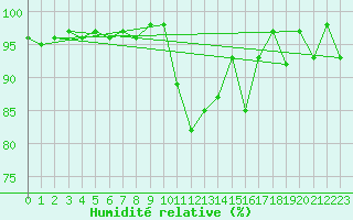 Courbe de l'humidit relative pour Ile du Levant (83)