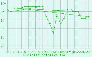 Courbe de l'humidit relative pour Belfort-Dorans (90)
