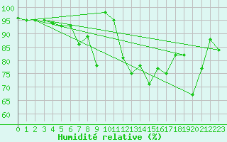 Courbe de l'humidit relative pour Malin Head