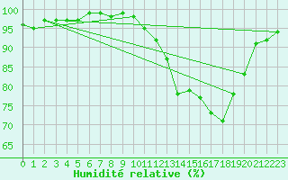 Courbe de l'humidit relative pour Pembrey Sands