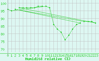 Courbe de l'humidit relative pour Alenon (61)