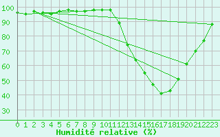 Courbe de l'humidit relative pour Bergerac (24)