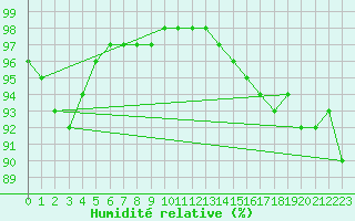 Courbe de l'humidit relative pour Guidel (56)