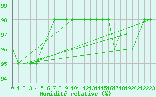 Courbe de l'humidit relative pour La Baeza (Esp)