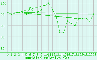 Courbe de l'humidit relative pour Hestrud (59)