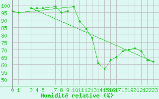 Courbe de l'humidit relative pour Vest-Torpa Ii