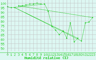 Courbe de l'humidit relative pour Orlans (45)