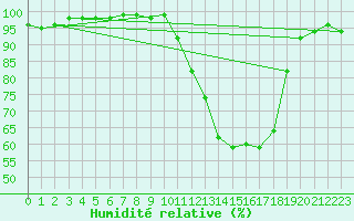 Courbe de l'humidit relative pour Orange (84)
