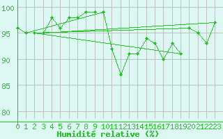 Courbe de l'humidit relative pour Arles (13)