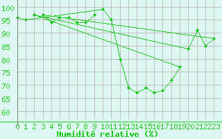 Courbe de l'humidit relative pour Connerr (72)