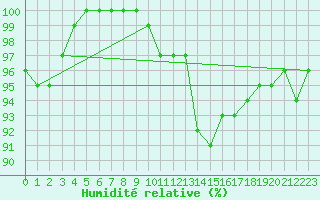 Courbe de l'humidit relative pour Saint-Dizier (52)