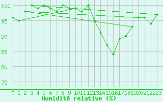Courbe de l'humidit relative pour La Ville-Dieu-du-Temple Les Cloutiers (82)