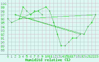 Courbe de l'humidit relative pour Hd-Bazouges (35)