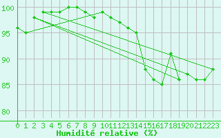 Courbe de l'humidit relative pour Poitiers (86)