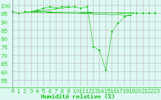 Courbe de l'humidit relative pour Chamonix-Mont-Blanc (74)