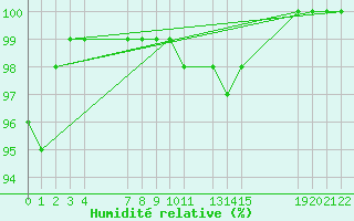 Courbe de l'humidit relative pour Epinal (88)