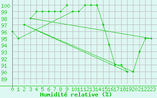Courbe de l'humidit relative pour Herstmonceux (UK)