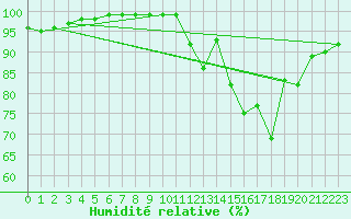 Courbe de l'humidit relative pour Avord (18)