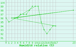Courbe de l'humidit relative pour Saint-Germain-le-Guillaume (53)