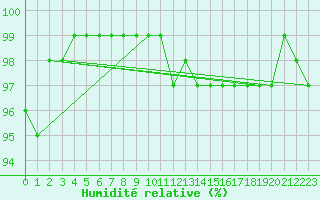 Courbe de l'humidit relative pour Boltenhagen
