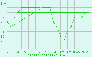 Courbe de l'humidit relative pour Albert-Bray (80)