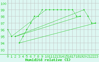 Courbe de l'humidit relative pour Gros-Rderching (57)