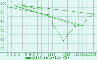 Courbe de l'humidit relative pour Potes / Torre del Infantado (Esp)