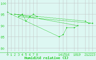 Courbe de l'humidit relative pour Recoules de Fumas (48)