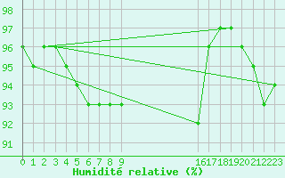 Courbe de l'humidit relative pour Fontenermont (14)