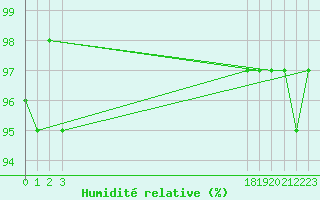 Courbe de l'humidit relative pour Berson (33)