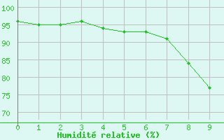 Courbe de l'humidit relative pour Uzerche (19)