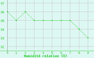 Courbe de l'humidit relative pour Carspach (68)