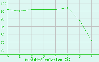 Courbe de l'humidit relative pour Neuenahr, Bad-Ahrwei