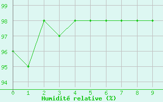 Courbe de l'humidit relative pour Palmares